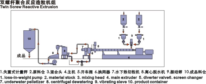 聚合反應(yīng)造粒.jpg